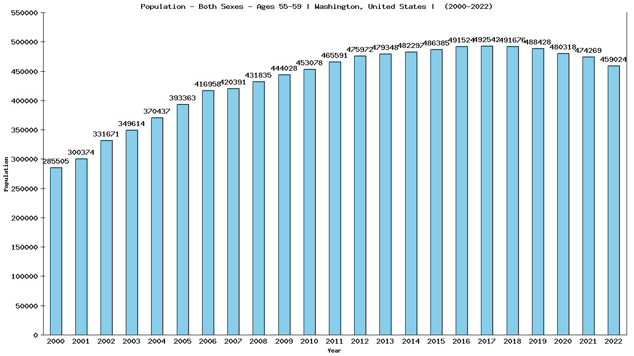 Graph showing Populalation - Male - Aged 55-59 - [2000-2022] | Washington, United-states